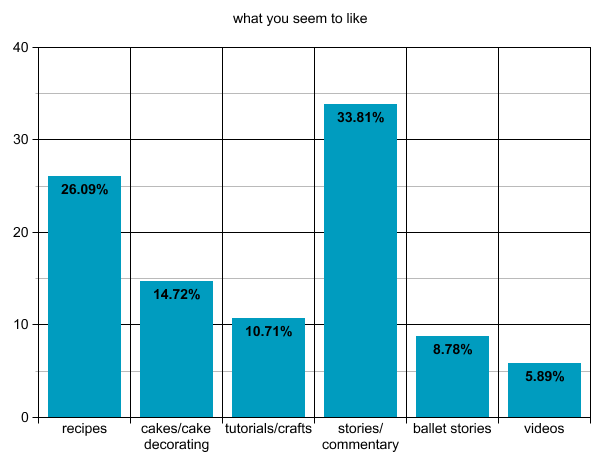 survey results | movita beaucoup